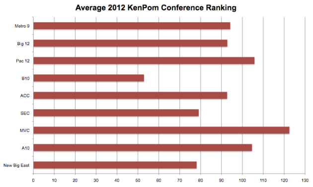 2012 kenpom rating